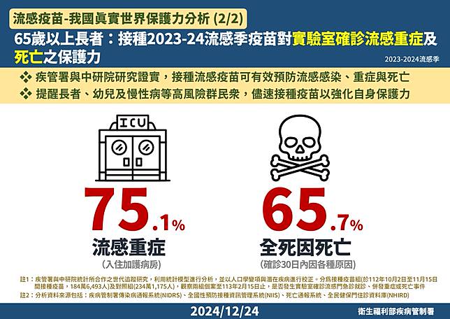 流感疫苗-我國真實世界保護力分析