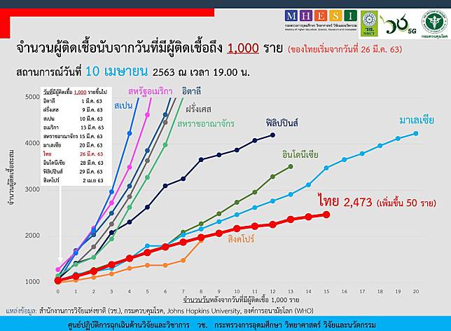 อินโดฯ ยอดติดเชื้อโควิด สะสมสูงสุดในอาเซียน