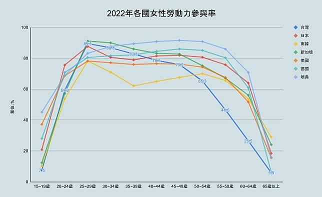 （資料來源：勞動部統計處；圖表製作：呼延朔璟）