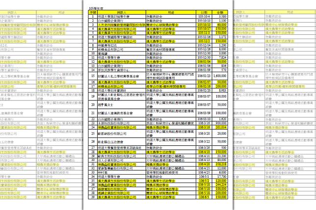 明道大學收受多家參與實習廠商的捐款，被質疑是為了抵償學雜費、食宿費。（翻攝明道大學官網）