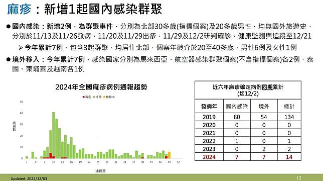 疾管署今（3）日公布國內新增1例北部20多歲男性麻疹本土病例。（圖／疾管署提供）