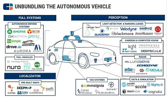 自駕車徹底剖析　圖片來源：CBINSIGHTS