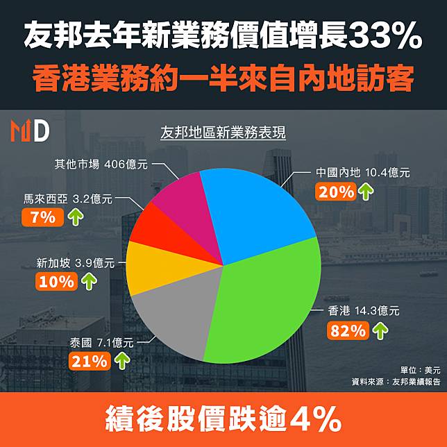 【MD業績】友邦去年新業務價值增長33%，香港業務約一半來自內地訪客