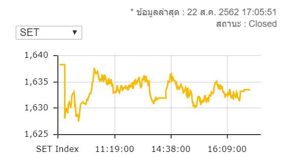 หุ้นไทยปิดร่วง 4.68 จุดมูลค่าการซื้อขาย 6.6 หมื่นล้านบาท
