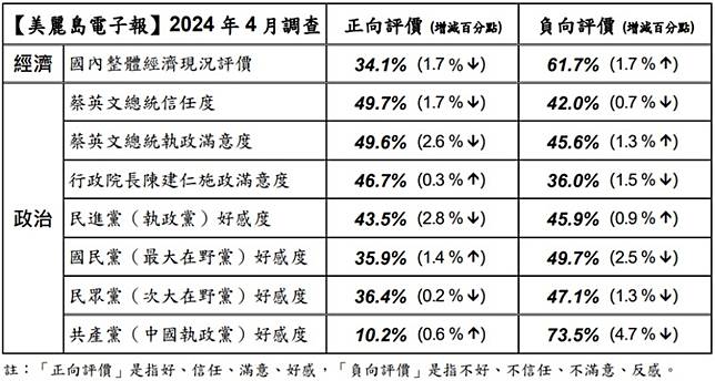 《美麗島電子報》4月國政民調。（圖／翻攝自《美麗島電子報》） 