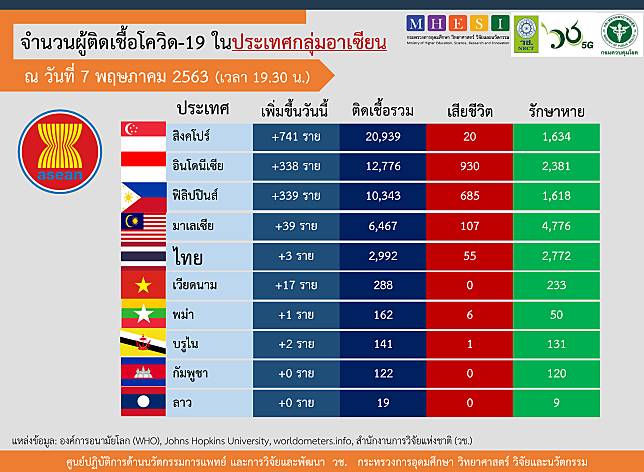 เวียดนามติดเชื้อโควิดเกิน 10 รายครั้งแรก ในรอบ 35 วัน