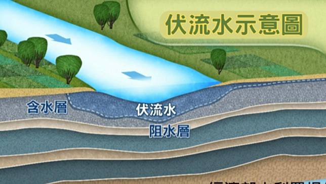 伏流水示意圖。 經濟部水利署提供