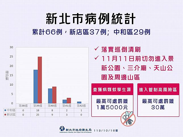 截至10月15日新北累計66例本土登革熱病例。（圖／新北市衛生局提供）