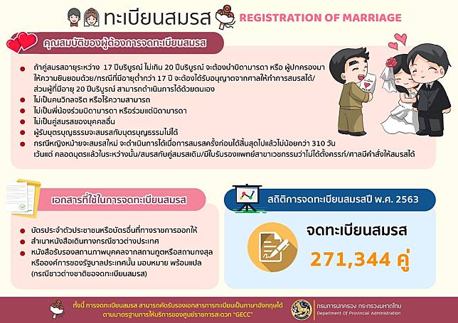 “ทะเบียนสมรส” REGISTRATION OF MARRIAGE กรมการปกครอง บันทึกสถิติการจดทะเบียนสมรส ปี 63 จำนวนทั้งสิ้น 271,344 คู่