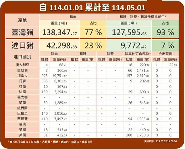食藥署統計有1批澳洲進口豬腳被檢出萊劑。(取自食藥署網站)