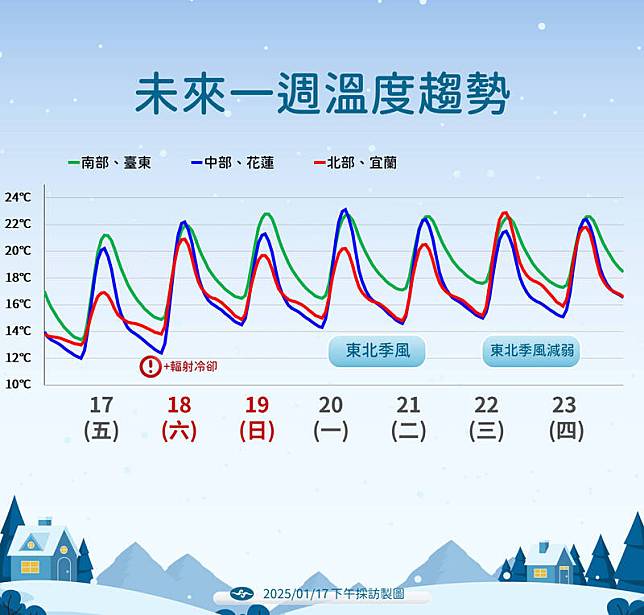 未來一週溫度趨勢。(氣象署提供)