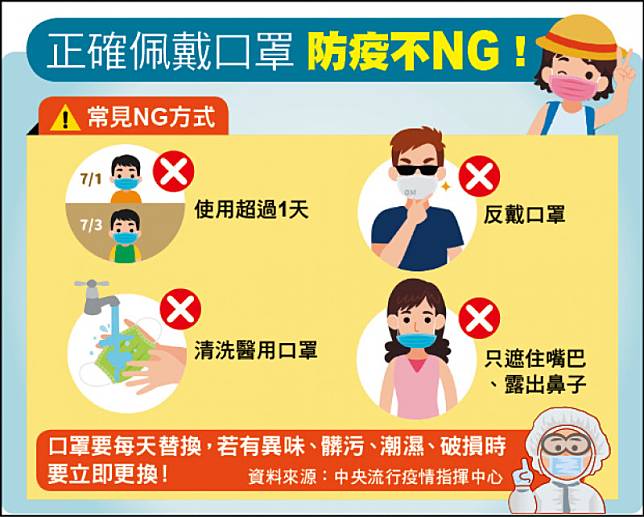 正確戴口罩 防疫不NG