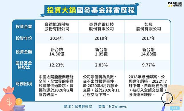 ▲國發基金3大踩雷歷程回顧。（製表／NOWnews）