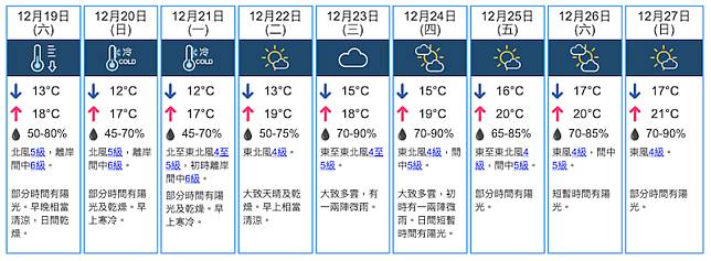 寒冷天氣警告生效 連續4天氣溫低至12-13度