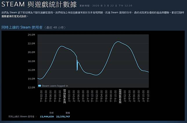 昨（21）晚深夜 Steam  創下 22,378,747  名用戶同時在線使用的驚人紀錄   圖：翻攝自 Steam