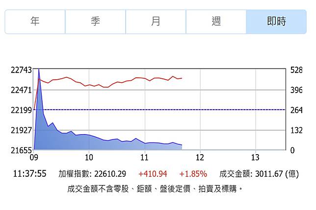 FED放鴿，美股費半指數大漲，台股跟進強彈逾400點。（圖：證交所網站）