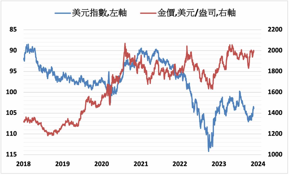 貴金屬》美國期貨市場休市金價電子盤基本持平| MoneyDJ理財網| LINE TODAY