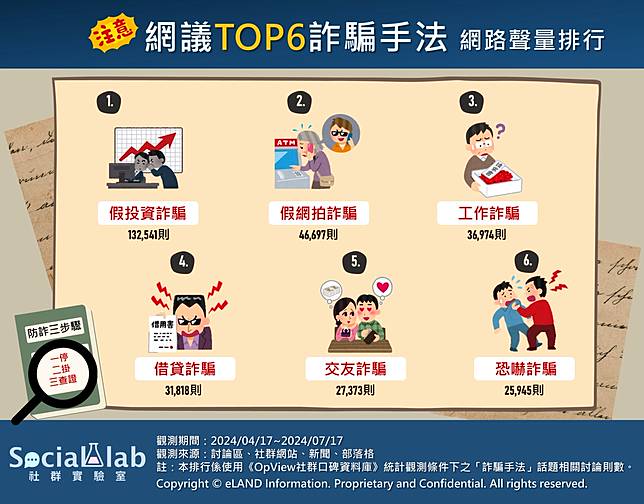 ▲ 網議TOP6詐騙手法 網路聲量排行