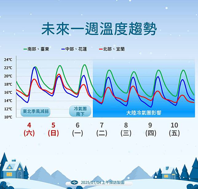 未來一週溫度趨勢。(氣象署提供)