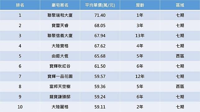 資料來源：實價登錄