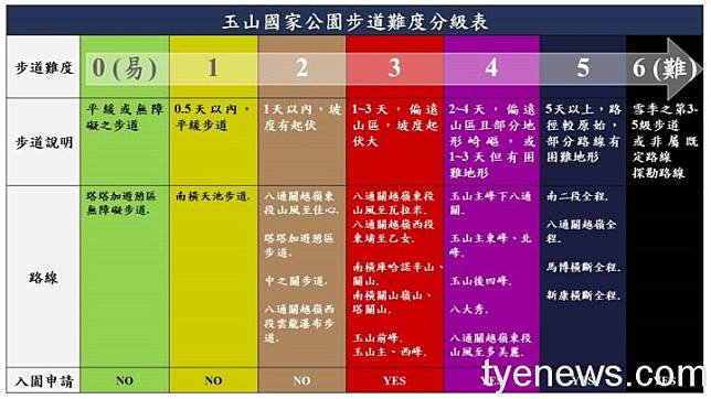 玉山轄區內各步道分級路線圖卡。圖：玉管處提供