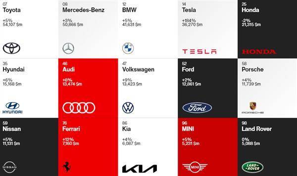汽車是入百大品牌最多的類組，一共有15家車廠進入世界百大品牌。(圖片來源/翻攝Interbrand網站)