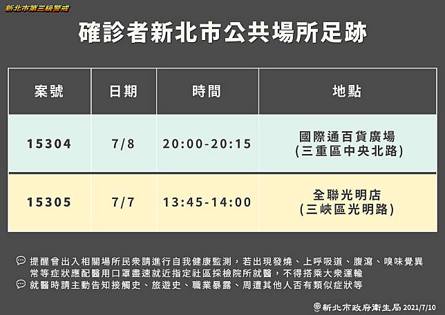 新北市公布確診者足跡，包含百貨廣場及全聯。   圖：新北市政府／提供