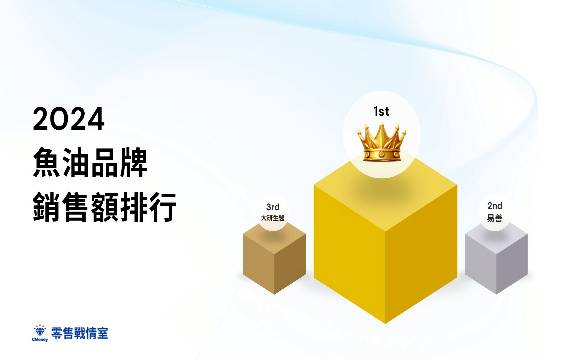 2024 魚油銷售排行！好市多品牌科克蘭逆襲登頂，市場競爭格局持續變化