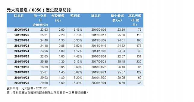 存股族這五天「愈跌愈買」！元大高股息0056　受益人數大增5倍