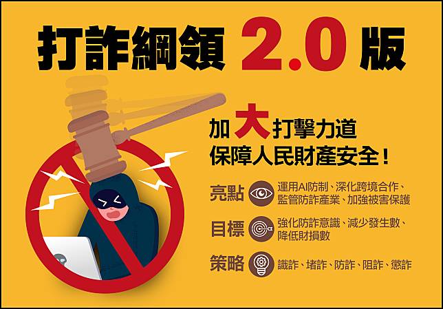 為了遏止詐騙，立法院去年7月中三讀通過打詐新四法，加重高額詐欺犯罪刑度，行政院更頒布打詐行動綱領2.0，在今年正式上路。(圖：行政院)