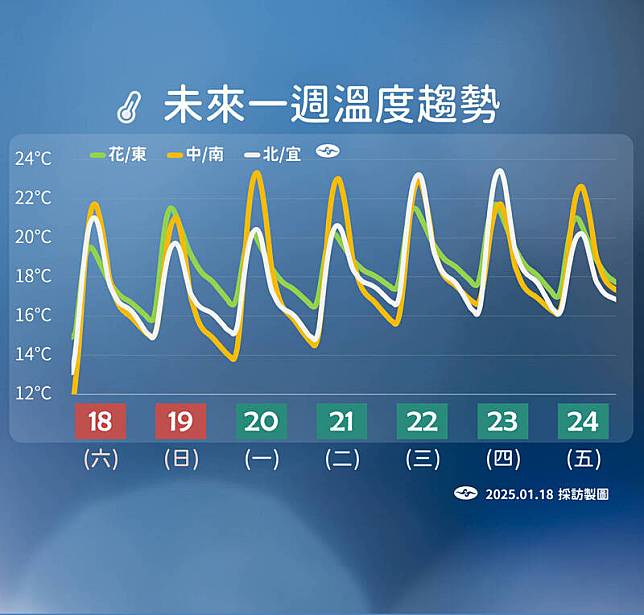 未來溫度趨勢。(氣象署提供)