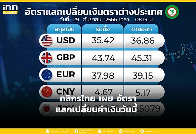 กสิกรไทย เผย อัตราแลกเปลี่ยนค่าเงินวันนี้