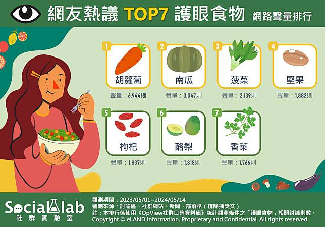 ▲ 網友熱議TOP7護眼食物 網路聲量排行