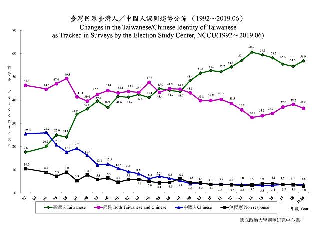 針對台灣民眾的政治態度調查，國立政治大學選舉研究中心今（10）日公布民調數據，統計自1992年至2019年6月共17年，民眾認同自己是台灣人的百分比變動。   圖：擷取自國立政治大學選舉研究中心