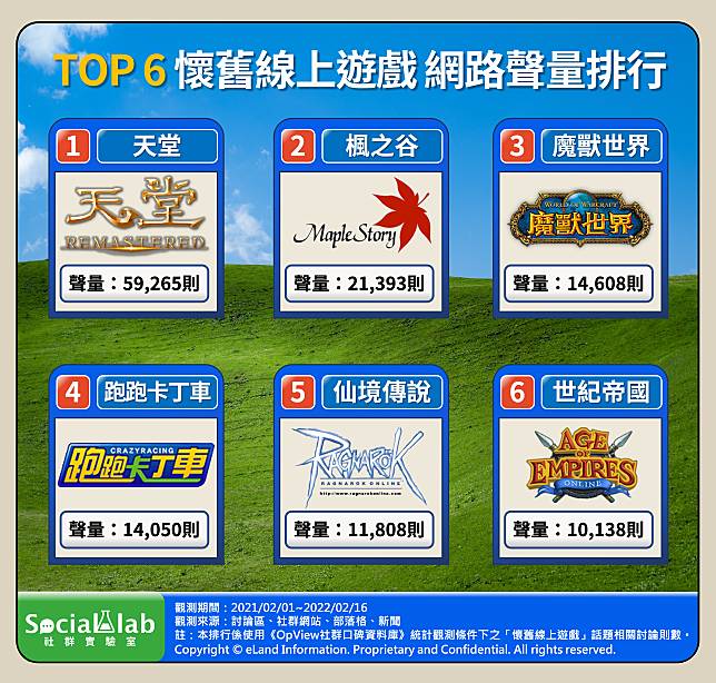 ▲TOP6懷舊線上遊戲 網路聲量排行