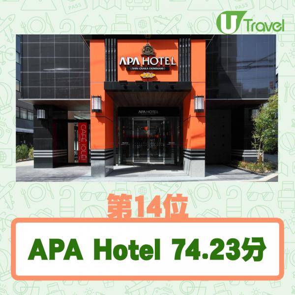 第14位：APA Hotel 74.23分（下一張圖看詳細評分）