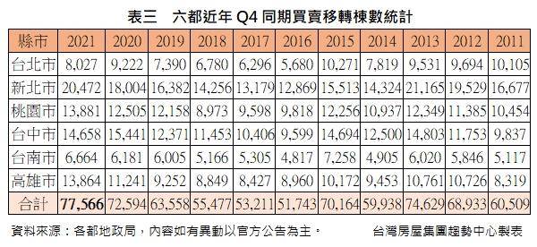 六都去年12月買賣移轉棟數合計共27,802棟，為近6年新高；整個Q4則高達77,566棟，創下縣市合併11年以來新高。（圖片來源／台灣房屋集團趨勢中心提供）