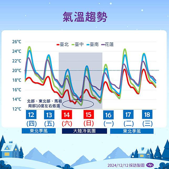 未來一週氣溫趨勢。(中央氣象署提供)