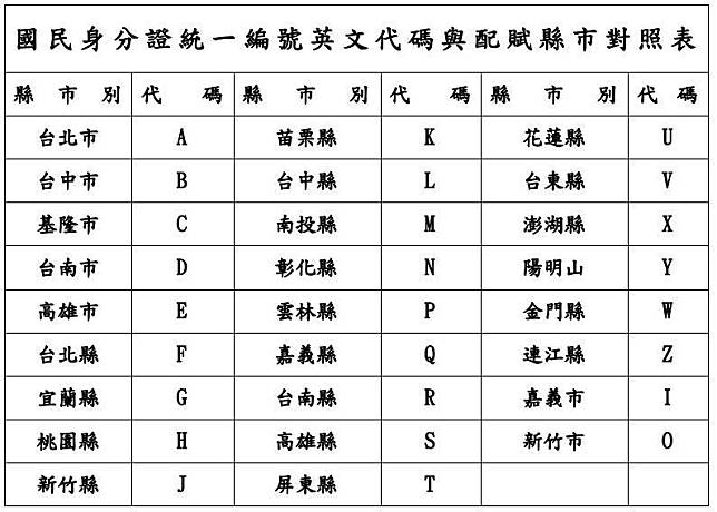 身份證字號中的字母代表的是戶籍登記地的特定代碼，每個縣市都有相應的字母對應。（翻攝台北市政府全球資訊網）