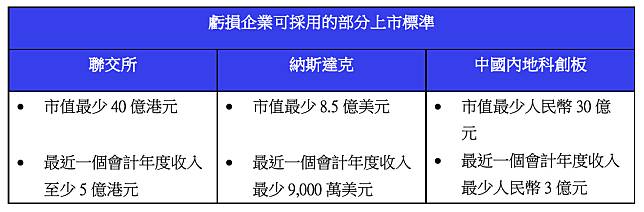 香港及美國股票市場對希望上市的虧蝕企業各作出不同的要求。