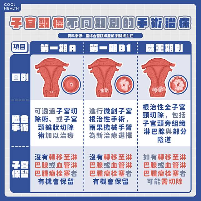 期數、腫瘤大小　成微創手術執行關鍵