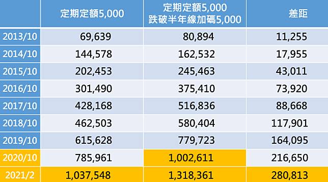 資料來源：CMoney，統計期間2012/10～2021/2