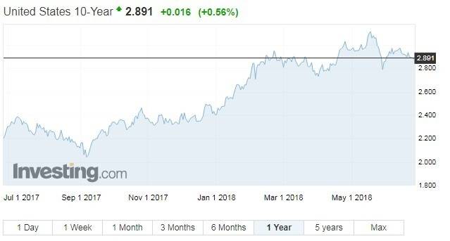 10 年期美債殖利率走勢 (圖: investing.com)