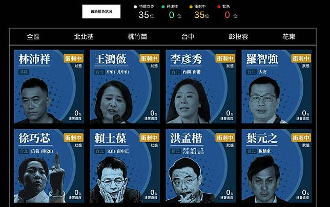 目前共有35件泛藍立委罷免案、2件民進黨縣議員罷免案與遭停職的新竹市長高虹安罷免案可進入二階連署。(記者李文馨翻攝)