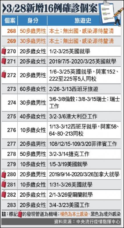 3/28新增16例確診個案