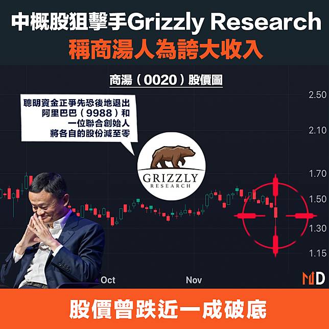 【港股投資】中概股狙擊手Grizzly Research稱商湯人為誇大收入