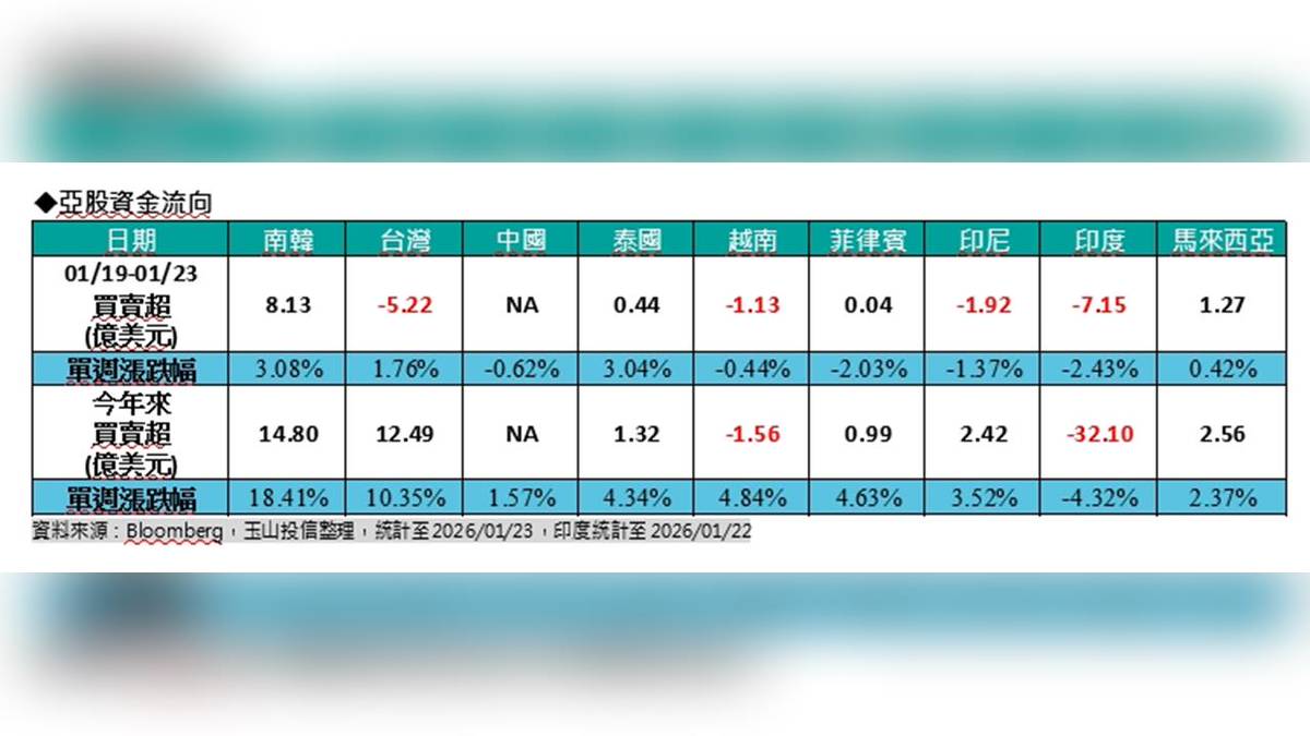 南韓股市逆勢上揚亞股高檔震盪持續！ | 民視新聞網| LINE TODAY