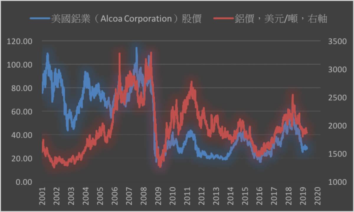 美國鋁業財報弱於預期今年第一季原鋁產量下滑| MoneyDJ理財網| LINE TODAY