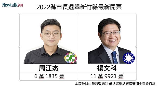 在新竹縣長選舉最新開票方面，根據民視新聞，截至 18 時 43 分，國民黨籍現任縣長楊文科以 11 萬 9921 票領先民進黨籍候選人周江杰的 6 萬 1835 票。   圖：新頭殼組圖