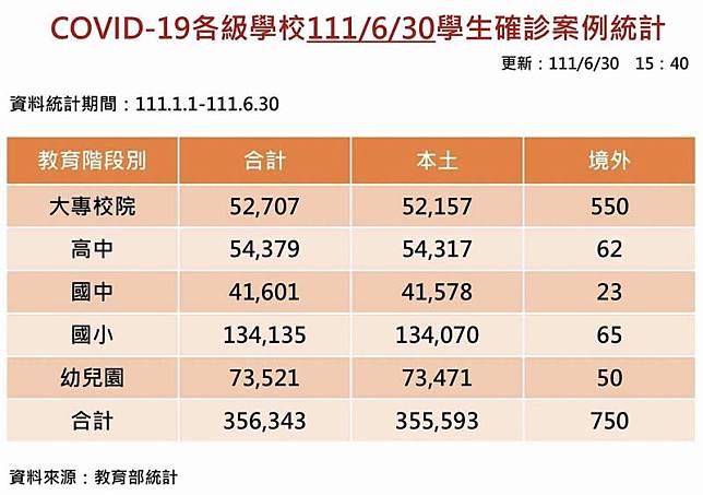 教育部今晚發布學生確診人數最新統計。(教育部提供)